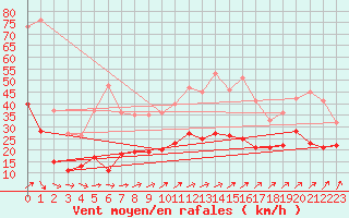 Courbe de la force du vent pour Bourges (18)