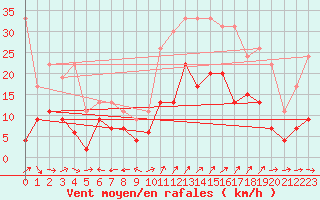 Courbe de la force du vent pour Grenoble/St-Etienne-St-Geoirs (38)