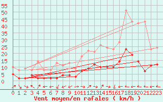 Courbe de la force du vent pour Bonneville (74)