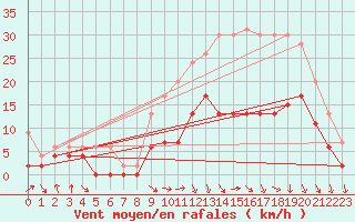 Courbe de la force du vent pour Paray-le-Monial - St-Yan (71)