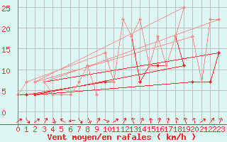 Courbe de la force du vent pour Fribourg (All)