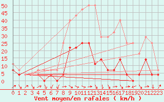 Courbe de la force du vent pour Deva