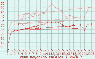 Courbe de la force du vent pour Cap Bar (66)