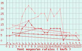 Courbe de la force du vent pour Slovenj Gradec