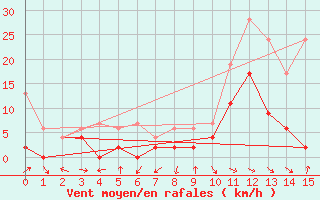 Courbe de la force du vent pour Meiringen