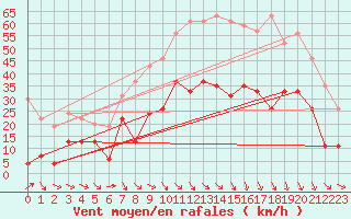 Courbe de la force du vent pour Perpignan (66)