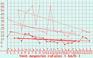 Courbe de la force du vent pour Gornergrat