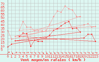 Courbe de la force du vent pour Montpellier (34)