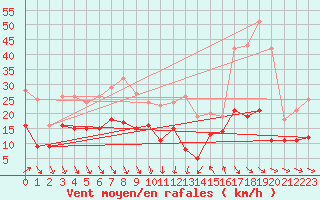 Courbe de la force du vent pour Leucate (11)