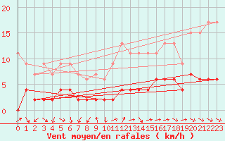 Courbe de la force du vent pour Disentis