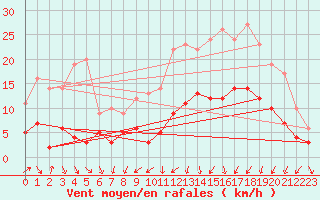 Courbe de la force du vent pour Vichy (03)