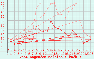 Courbe de la force du vent pour Calacuccia (2B)