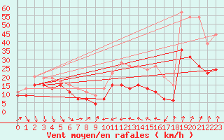 Courbe de la force du vent pour Alistro (2B)