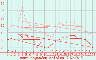 Courbe de la force du vent pour Les crins - Nivose (38)