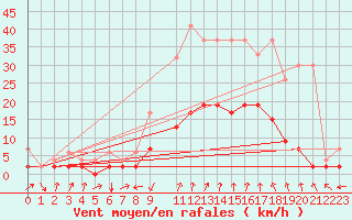 Courbe de la force du vent pour Vals