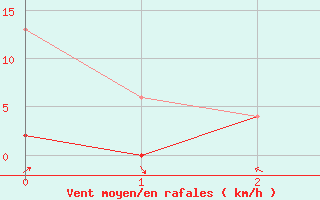 Courbe de la force du vent pour Meiringen