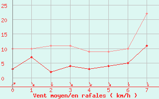 Courbe de la force du vent pour Aubstadt