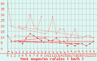 Courbe de la force du vent pour Flhli