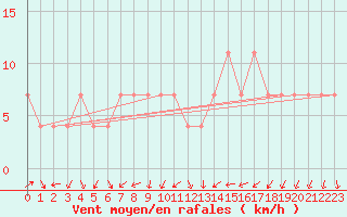 Courbe de la force du vent pour Lassnitzhoehe