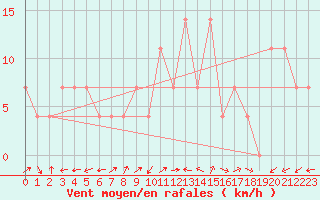 Courbe de la force du vent pour Arriach