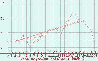 Courbe de la force du vent pour Aviemore