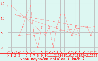 Courbe de la force du vent pour Valentia Observatory