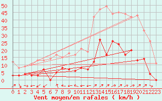 Courbe de la force du vent pour Sutrieu (01)