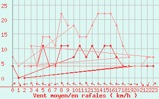 Courbe de la force du vent pour Kvamskogen-Jonshogdi 