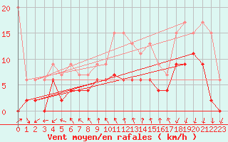 Courbe de la force du vent pour Neuchatel (Sw)