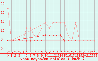 Courbe de la force du vent pour Bamberg
