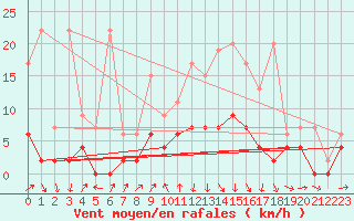 Courbe de la force du vent pour Les Eplatures - La Chaux-de-Fonds (Sw)