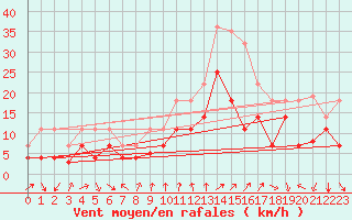 Courbe de la force du vent pour Talarn