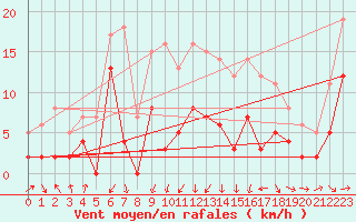 Courbe de la force du vent pour Mauroux (32)