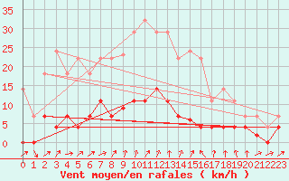 Courbe de la force du vent pour Arenys de Mar