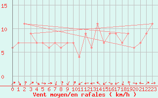 Courbe de la force du vent pour Frontone