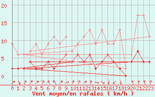 Courbe de la force du vent pour Berne Liebefeld (Sw)