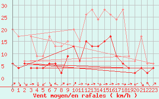 Courbe de la force du vent pour La Brvine (Sw)