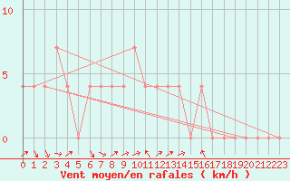 Courbe de la force du vent pour Poertschach