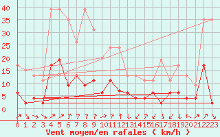 Courbe de la force du vent pour Embrun (05)