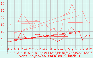 Courbe de la force du vent pour Fargues-sur-Ourbise (47)