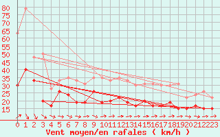 Courbe de la force du vent pour Dunkerque (59)