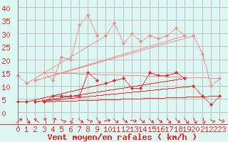 Courbe de la force du vent pour Mcon (71)