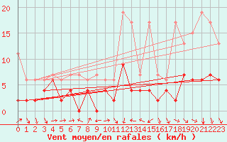Courbe de la force du vent pour Arosa