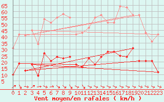 Courbe de la force du vent pour Saint-Jean-de-Minervois (34)