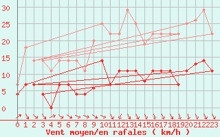 Courbe de la force du vent pour Aranguren, Ilundain