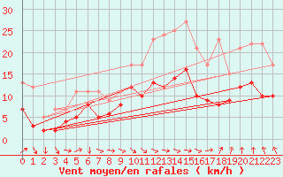 Courbe de la force du vent pour Agen (47)
