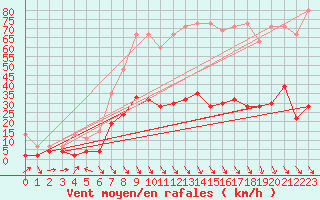 Courbe de la force du vent pour Simplon-Dorf