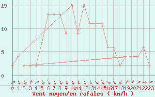 Courbe de la force du vent pour Pershore