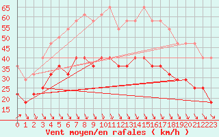 Courbe de la force du vent pour Kumlinge Kk