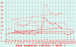 Courbe de la force du vent pour Adast (65)